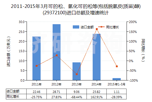 2011-2015年3月可的松、氫化可的松等(包括脫氫皮(質(zhì)甾)醇)(29372100)進(jìn)口總額及增速統(tǒng)計(jì)